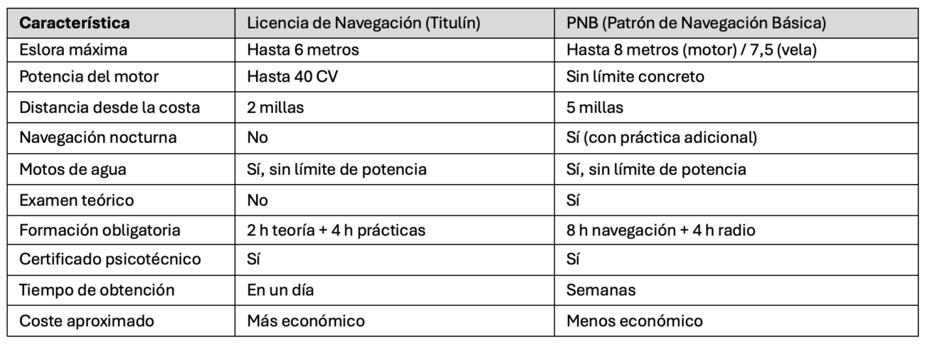 Demarfly aqua rent Diferencias entre titulín y PNB